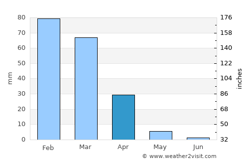 Glendale average rain in April