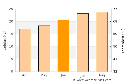 Glendale average temperature in June