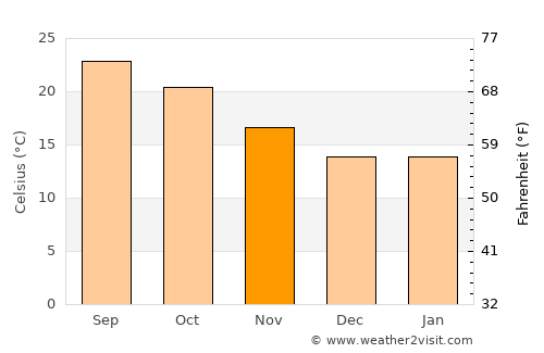 Glendale average temperature in November