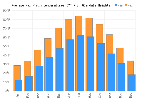 Glendale Heights average minimum / maximum temperatures (Fahrenheit)