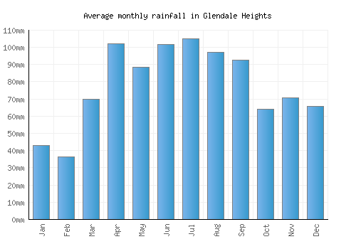 Glendale Heights monthly rainfall chart (mm)