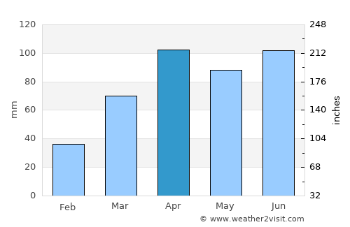 Glendale Heights average rain in April