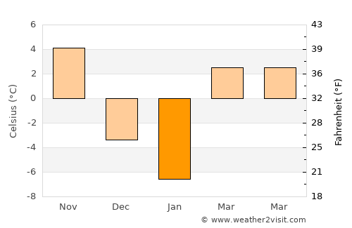Glendale Heights average temperature in January