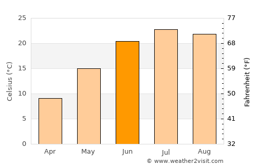 Glendale Heights average temperature in June