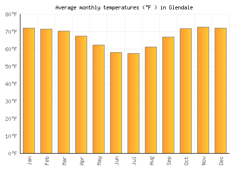 Glendale average temperature chart (Fahrenheit)