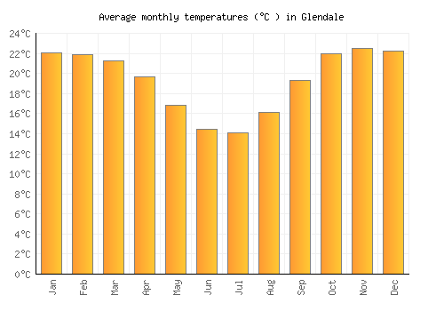 Glendale average temperature chart (Celsius)