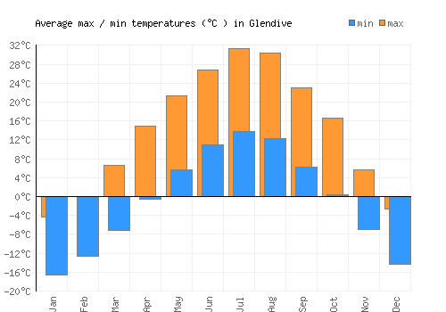 Glendive average minimum / maximum temperatures (Celsius)