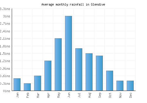 Glendive monthly rainfall chart (inches)