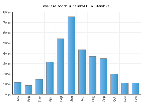 Glendive monthly rainfall chart (mm)