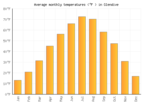Glendive average temperature chart (Fahrenheit)
