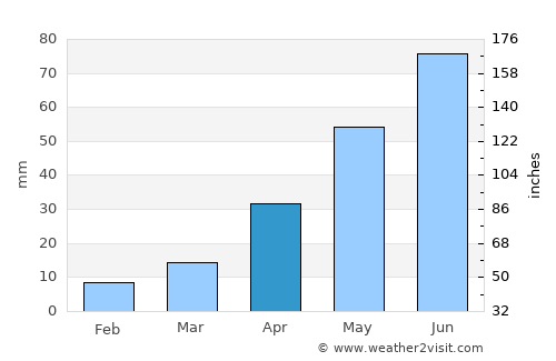 Glendive average rain in April