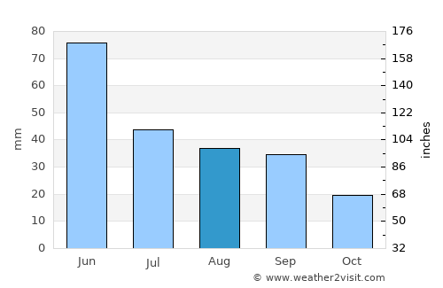 Glendive average rain in August