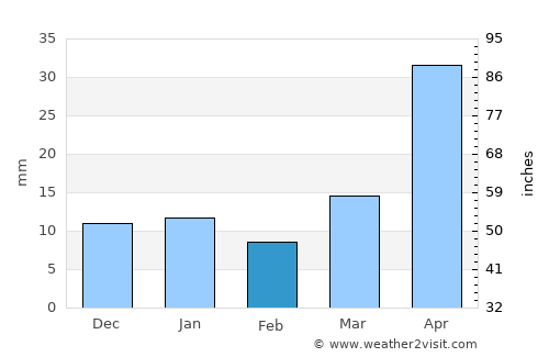 Glendive average rain in February