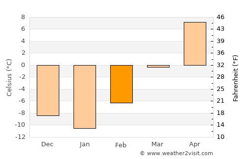Glendive average temperature in February