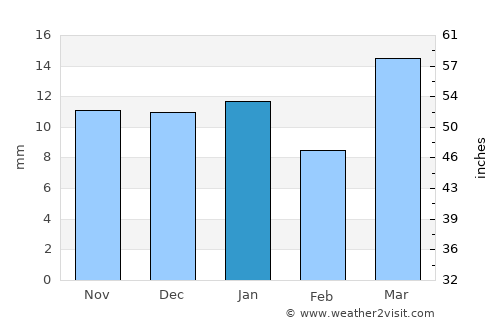 Glendive average rain in January