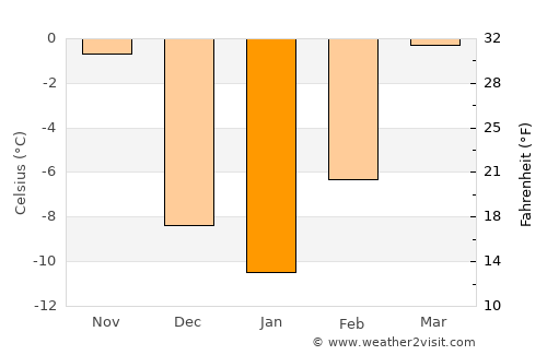 Glendive average temperature in January