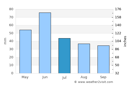 Glendive average rain in July