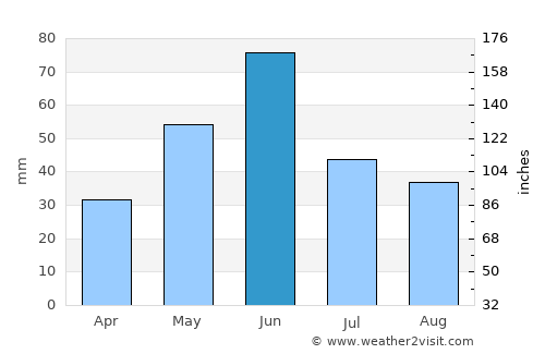Glendive average rain in June