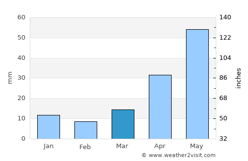 Glendive average rain in March