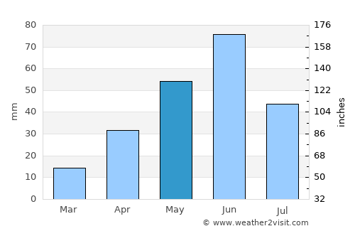 Glendive average rain in May