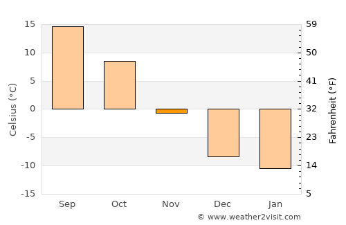 Glendive average temperature in November