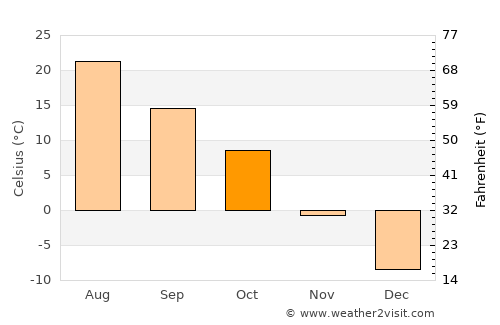 Glendive average temperature in October