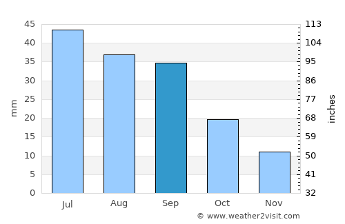 Glendive average rain in September