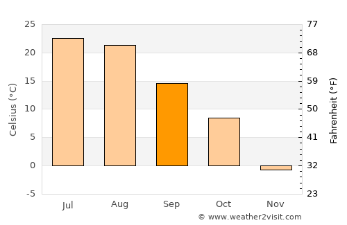 Glendive average temperature in September