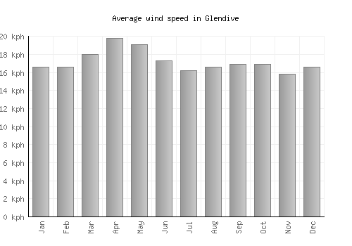 Glendive average winspeed by month (km/h)