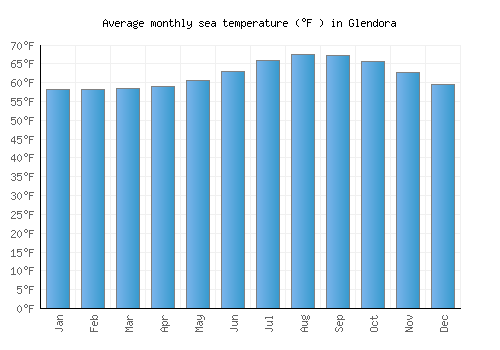 Glendora average sea temperature chart (Fahrenheit)