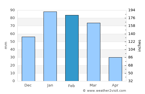 Glendora average rain in February