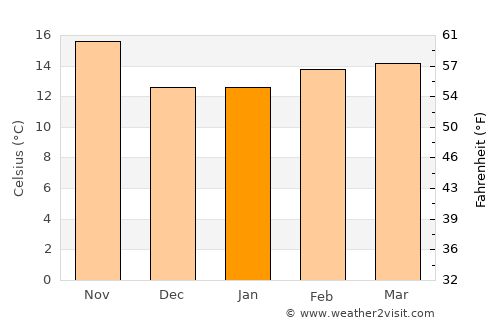 Glendora average temperature in January