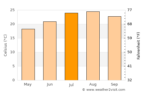 Glendora average temperature in July