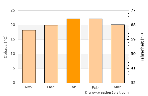 Glenelg average temperature in January