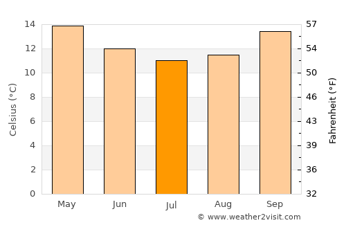 Glenelg average temperature in July