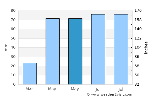 Glenelg average rain in May