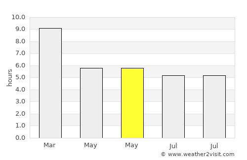 Glenelg average rain in May