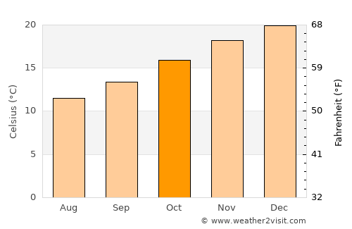 Glenelg average temperature in October