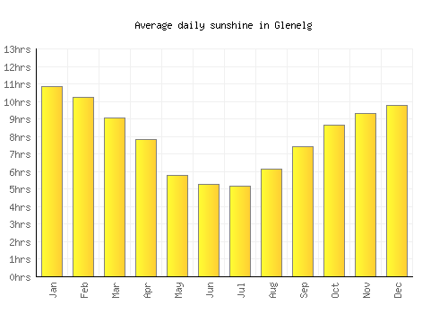 Glenelg average daily sunshine chart