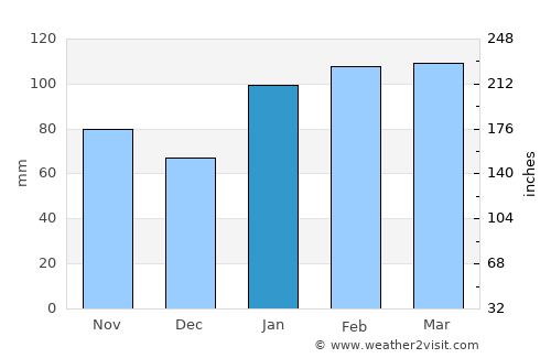 Glenfield average rain in January