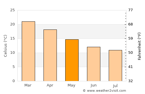 Glenfield average temperature in May