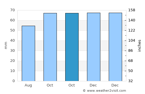 Glenfield average rain in October