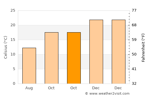 Glenfield average temperature in October