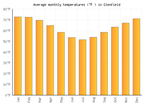 Glenfield average temperature chart (Fahrenheit)