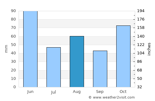 Glenhaven average rain in August
