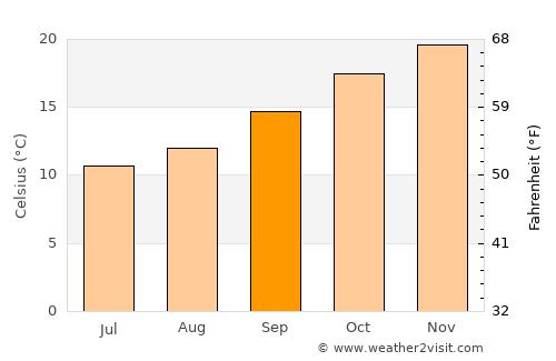 Glenhaven average temperature in September