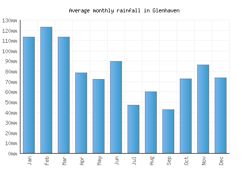 Glenhaven monthly rainfall chart (mm)