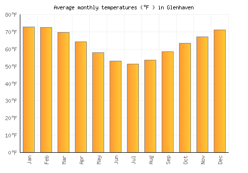 Glenhaven average temperature chart (Fahrenheit)