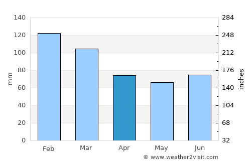 Glenmore Park average rain in April