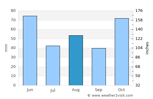 Glenmore Park average rain in August